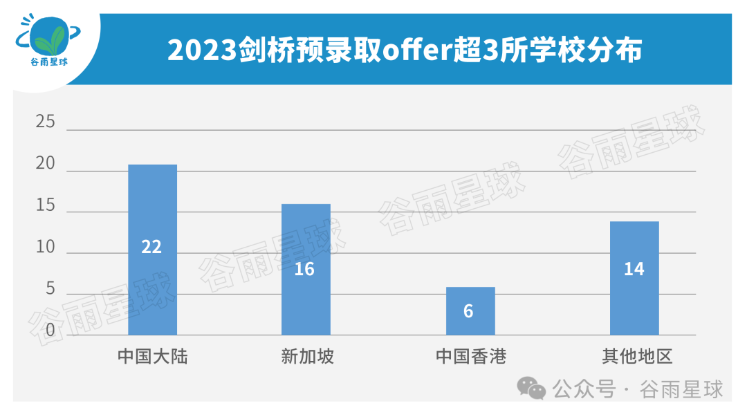 剑桥大学官方发布最爱高中！中国地区深国交流失率最低深得喜爱  深国交 深圳国际交流学院 数据 第5张